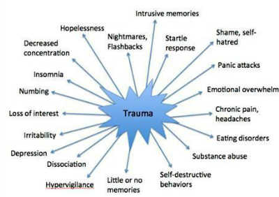 PTSD・トラウマと関連する症状・反応の図